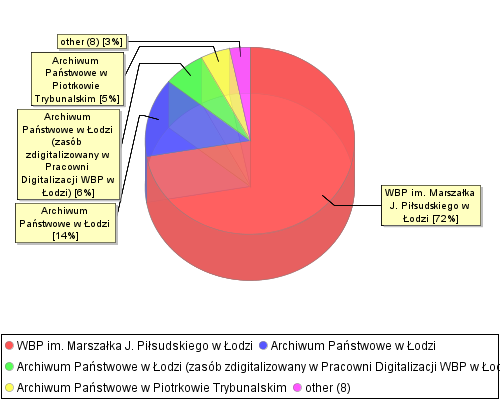 stat chart