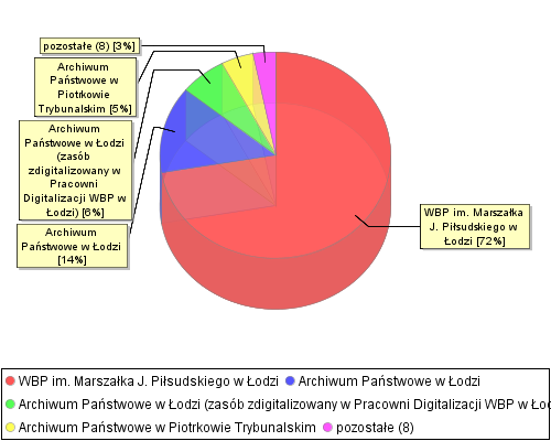 stat chart